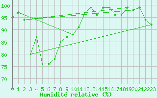 Courbe de l'humidit relative pour Napf (Sw)