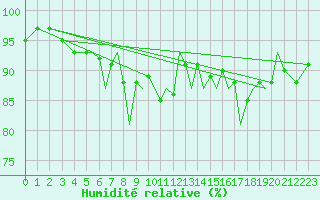 Courbe de l'humidit relative pour Guernesey (UK)