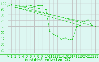 Courbe de l'humidit relative pour Potes / Torre del Infantado (Esp)