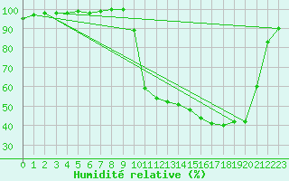 Courbe de l'humidit relative pour Auch (32)