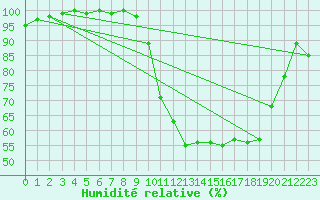 Courbe de l'humidit relative pour Bagnres-de-Luchon (31)