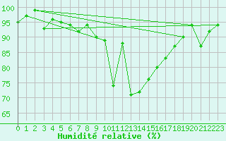 Courbe de l'humidit relative pour Kunda
