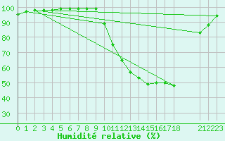 Courbe de l'humidit relative pour Recoules de Fumas (48)