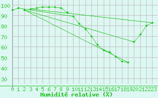 Courbe de l'humidit relative pour Saunay (37)