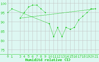 Courbe de l'humidit relative pour Radstadt