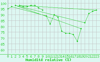 Courbe de l'humidit relative pour Lanvoc (29)