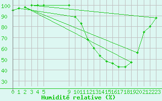 Courbe de l'humidit relative pour Munte (Be)