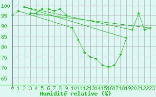 Courbe de l'humidit relative pour Chteauroux (36)