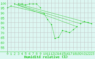 Courbe de l'humidit relative pour Croisette (62)