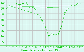 Courbe de l'humidit relative pour Sigmaringen-Laiz