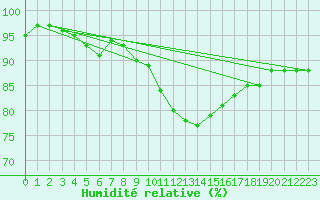 Courbe de l'humidit relative pour Lingen