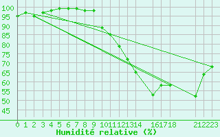 Courbe de l'humidit relative pour Mont-Rigi (Be)