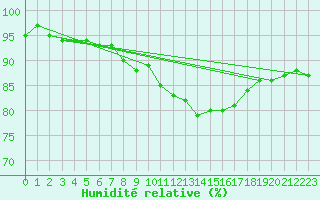 Courbe de l'humidit relative pour Uelzen