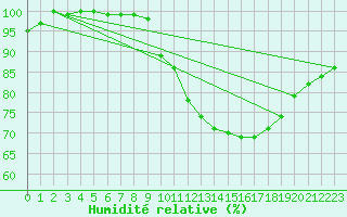 Courbe de l'humidit relative pour Croisette (62)