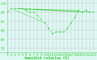 Courbe de l'humidit relative pour Mhling