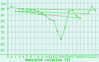 Courbe de l'humidit relative pour Orlans (45)