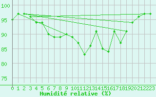 Courbe de l'humidit relative pour Fair Isle