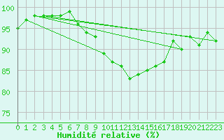 Courbe de l'humidit relative pour Singen