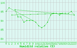 Courbe de l'humidit relative pour Berson (33)
