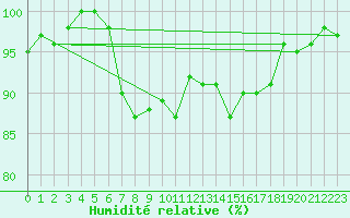 Courbe de l'humidit relative pour Werl