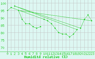 Courbe de l'humidit relative pour Dolembreux (Be)
