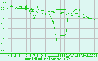 Courbe de l'humidit relative pour Grosseto