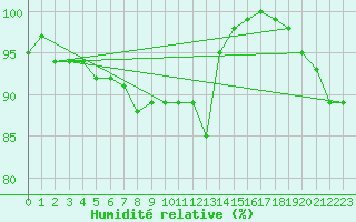 Courbe de l'humidit relative pour Mona