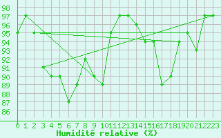Courbe de l'humidit relative pour Forceville (80)