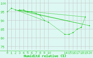 Courbe de l'humidit relative pour Aigrefeuille d'Aunis (17)