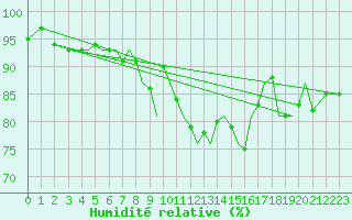 Courbe de l'humidit relative pour Guernesey (UK)
