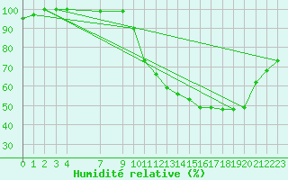 Courbe de l'humidit relative pour Munte (Be)