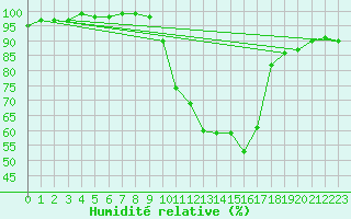 Courbe de l'humidit relative pour Grenoble/agglo Le Versoud (38)
