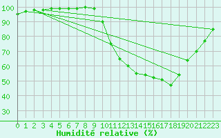 Courbe de l'humidit relative pour Belfort-Dorans (90)