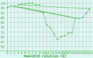 Courbe de l'humidit relative pour Lorient (56)