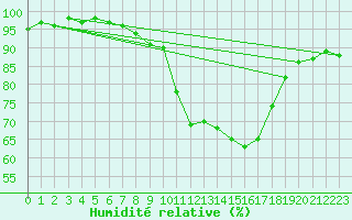 Courbe de l'humidit relative pour Culdrose