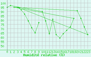 Courbe de l'humidit relative pour Rankki