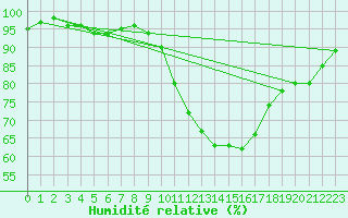 Courbe de l'humidit relative pour Montauban (82)