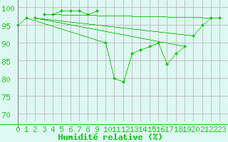 Courbe de l'humidit relative pour Isle Of Portland