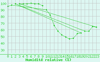 Courbe de l'humidit relative pour Reventin (38)