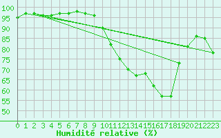 Courbe de l'humidit relative pour Srzin-de-la-Tour (38)