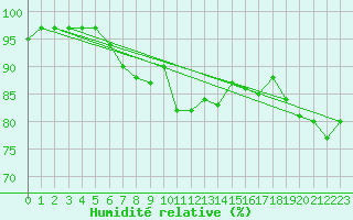 Courbe de l'humidit relative pour Gurande (44)