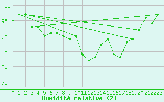 Courbe de l'humidit relative pour Trgueux (22)