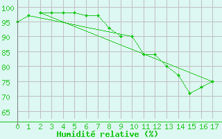 Courbe de l'humidit relative pour Schleswig