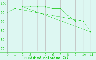 Courbe de l'humidit relative pour Schleswig