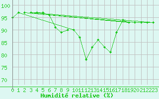 Courbe de l'humidit relative pour Plymouth (UK)