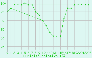 Courbe de l'humidit relative pour Thomastown