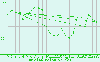 Courbe de l'humidit relative pour Pully-Lausanne (Sw)