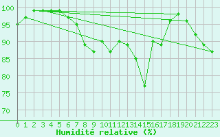 Courbe de l'humidit relative pour Grossenzersdorf