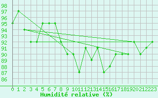 Courbe de l'humidit relative pour Forceville (80)