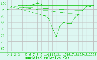 Courbe de l'humidit relative pour Aix-la-Chapelle (All)
